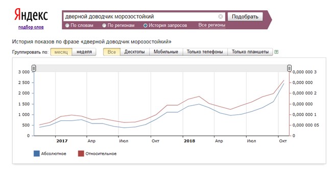 статистика запросов по дверным морозостойким доводчикам